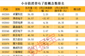 消费电子行业利好多，低市值高热度股曝光图片