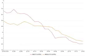 一季度美国GDP增速放缓，高盛评价“动力熄火”图片