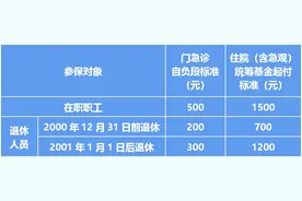 2024年度职工医保“封顶线”调高至63万元，个人账户资金7月1日计入到位图片