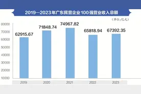 解码2024广东民企百强榜单：百舸争流向新求质｜粤商向新图片