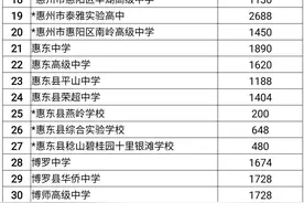 招生近5.5万人！惠州2025年普通高中招生总计划发布图片