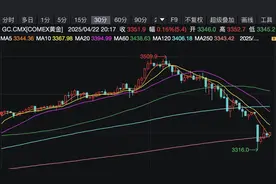 一夜大跌近200美元！金价冲上3500美元后巨震图片