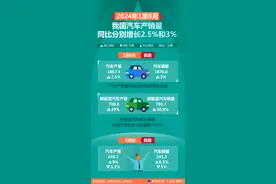 （图表）2024年1至8月我国汽车产销量同比分别增长2.5%和3%图片