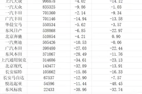 合资汽车公司销量普遍下滑，东风系品牌尤为明显图片