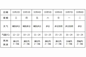 9℃！阜阳再降温！还没出门的阜阳人，看这→图片