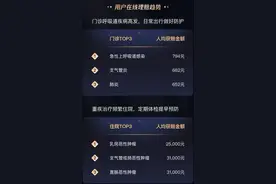 腾讯微保理赔年报：“微信快赔”门诊一日赔达成率99%，就医理赔这些疾病排前三图片