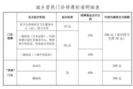 【医保】2024年1月1日起，城乡居民门诊待遇调整啦！图片