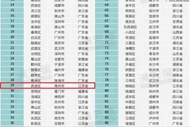 全国百强区发布，江苏常州两地上榜图片