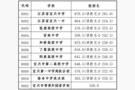 刚刚公布！分数线！市一中、天一、省锡中、辅仁、梅村、太高…图片