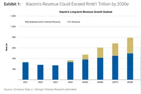 类比苹果、特斯拉和比亚迪，大摩阐述：小米5年内翻倍的估值逻辑图片