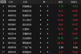 竞价看龙头：科森科技再度一字涨停晋级5连板图片