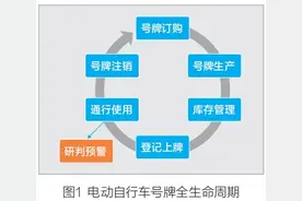 探讨 | 电动自行车数字号牌全生命周期监管技术研究图片