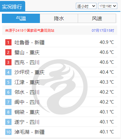 四川多地冲进全国高温前十