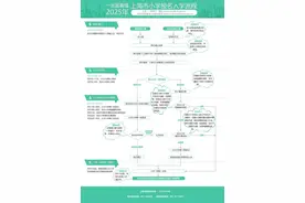 2025年上海市幼升小、小升初招生政策发布！附问答和图解图片