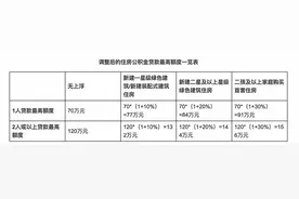 时隔九年！广州提升住房公积金贷款额度最高可贷156万图片