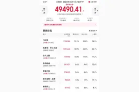 4.95亿元！国庆档首日票房爆了！《志愿军：存亡之战》《749局》争魁，成龙、刘德华、葛优“掉队”！专家：股市大涨利好电影市场图片