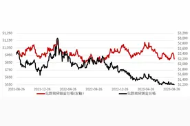 投资、工业需求大增，铂金价格今年反跌17%图片