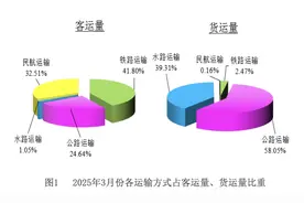 3月广州公共交通日均客运量为1269万人次图片