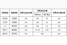 科普 | 彩票资金的构成及其比例图片