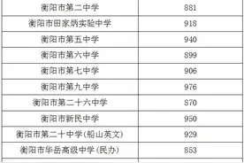 重磅！2024年衡阳市城区普通高中录取分数线公布图片