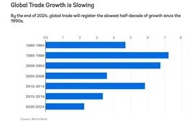 全球贸易增长缓慢，贸易限制是风险|全球贸易观察图片