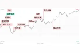 每日收评三大指数全线收红，机器人、算力股集体反弹，拓维信息午后涨停图片