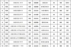 合肥市区普通高中第一批次录取最低分数线公布图片
