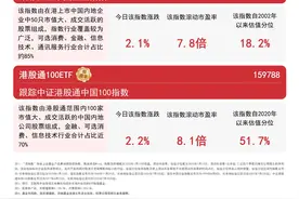 指数创今年以来单日最大涨幅，恒生ETF易方达（513210）、港股通100ETF（159788）等产品助力布局港股资产图片