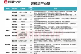 1.6T光模块产业化加速！龙头五天四板，A股产业链上市公司一览图片
