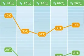 鹊桥“烤化”！七夕长沙直冲40℃！16点前尽量少出门图片
