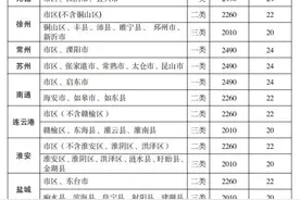 江苏调整最低工资标准，一二类地区分别为2490元、2260元图片