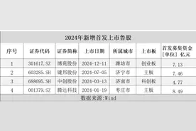 年终盘点｜IPO排队鲁企达15家  北交所成上市热门地图片