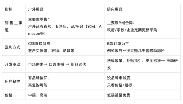 日本做防灾和户外用品是同一拨人吗