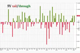 美国财政部5年期美债拍卖稳住了：海外需求虽然降了，但是没崩图片
