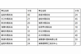 最新！省烟草专卖局招聘431人，2月20日起报名图片