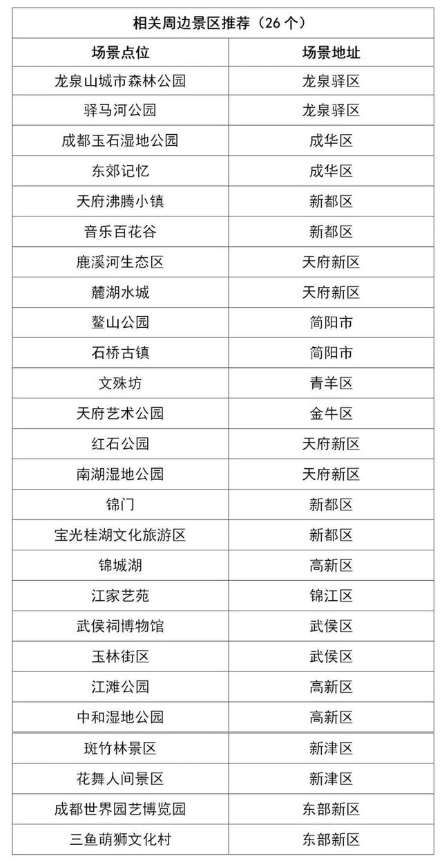 跟着世运游成都，1000万元消费券11日晚发放丨跟着赛事去旅行