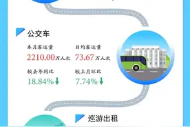 6月份长沙客运数据出炉：五一广场地铁站客流高居榜首，长沙南站网约车订单最多图片