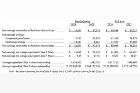 3342亿美元！伯克希尔现金储备再创新高，巴菲特：投资出手的思考跨度是几十年图片