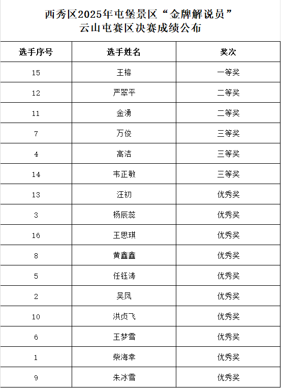 西秀区2025年屯堡景区“金牌解说员”评选活动成绩公布