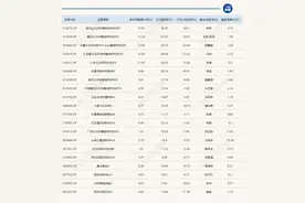 5只北交所主题基金今天涨超10%，但没跑赢被动产品图片
