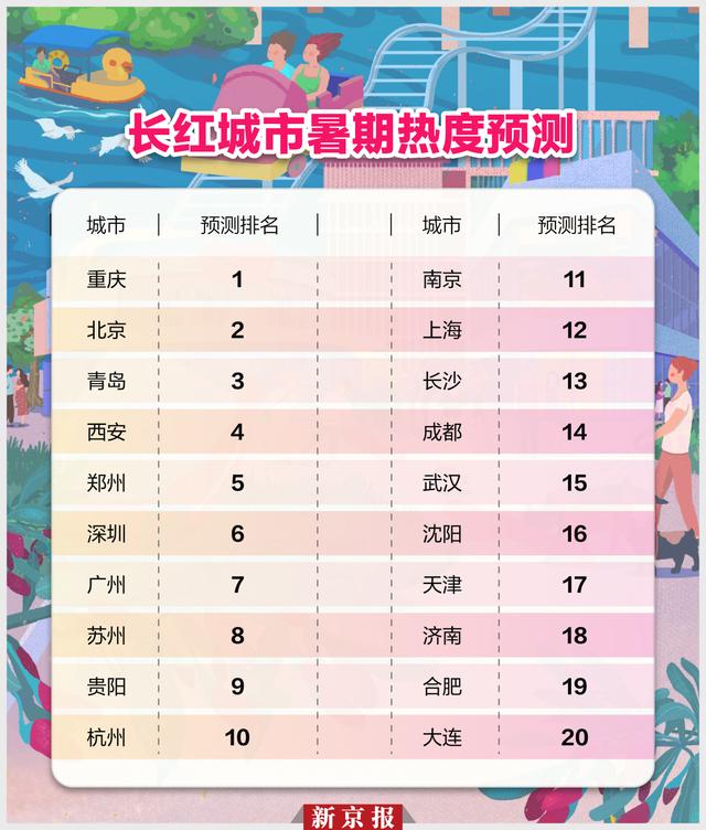 2025暑期“长红城市”热度预测：谁在持续霸榜你的旅行清单