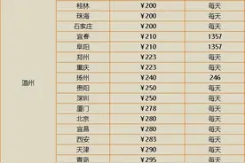 最低110元！特价机票+燃油附加费大幅下调！出行利好消息→图片