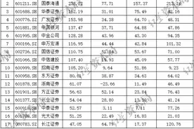 A股红火！42家上市券商中报出炉：10家净利翻倍，人均薪酬也涨了图片