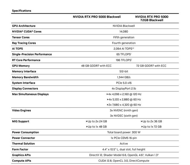 NVIDIA RTX PRO 5000 “Blackwell” GPU搭载72GB GDDR7显存亮相