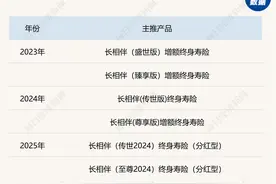 鉴保团 | 太保寿险，主攻分红险图片