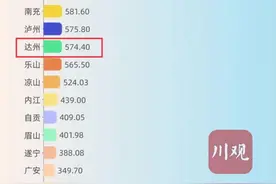 四川21市州一季度GDP出炉！达州排名......图片