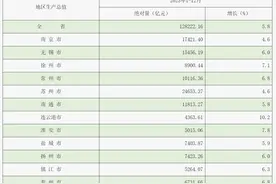 江苏13市去年GDP出炉：连云港增速第一，常州成为第5座万亿之城图片