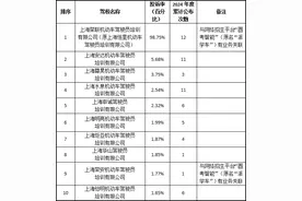 上海公布驾校投诉率排序，其中3家因大量退费纠纷暂停招收新学员图片