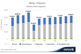 乌美正式签署矿产协议，乌克兰矿产资源商业价值几何？图片