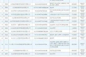 北京16家专技类培训机构预收资金已纳入监管，机构名录首次公布图片